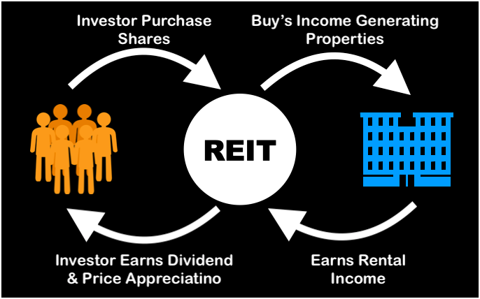 real estate investment trust